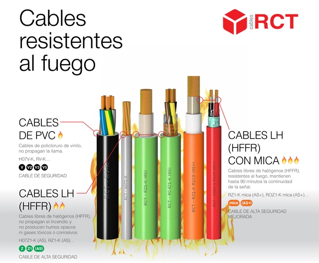 Cables resistentes al fuego de RCT
