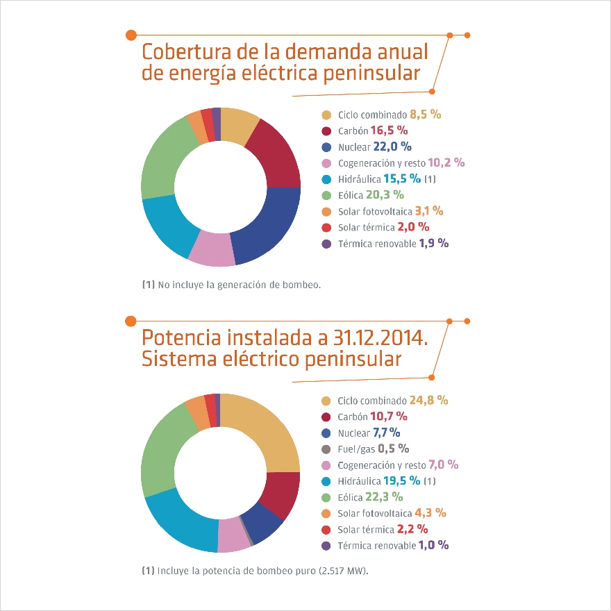 Informe del sistema eléctrico 2014 de Red Eléctrica de España